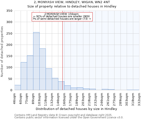 2, MONYASH VIEW, HINDLEY, WIGAN, WN2 4NT: Size of property relative to detached houses in Hindley