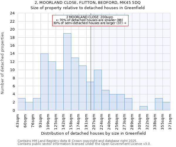 2, MOORLAND CLOSE, FLITTON, BEDFORD, MK45 5DQ: Size of property relative to detached houses in Greenfield