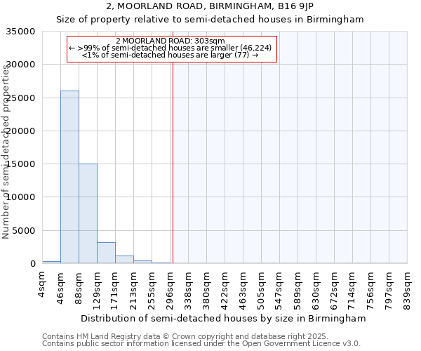 2, MOORLAND ROAD, BIRMINGHAM, B16 9JP: Size of property relative to detached houses in Birmingham