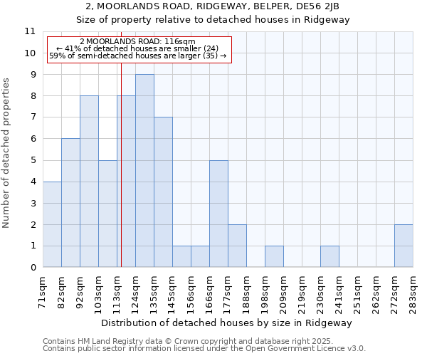 2, MOORLANDS ROAD, RIDGEWAY, BELPER, DE56 2JB: Size of property relative to detached houses in Ridgeway