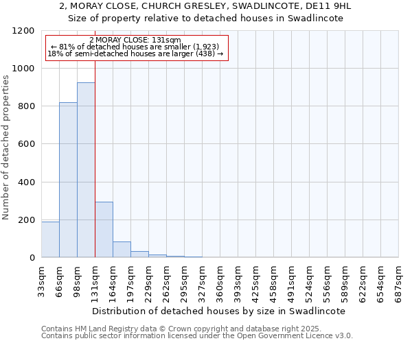 2, MORAY CLOSE, CHURCH GRESLEY, SWADLINCOTE, DE11 9HL: Size of property relative to detached houses in Swadlincote