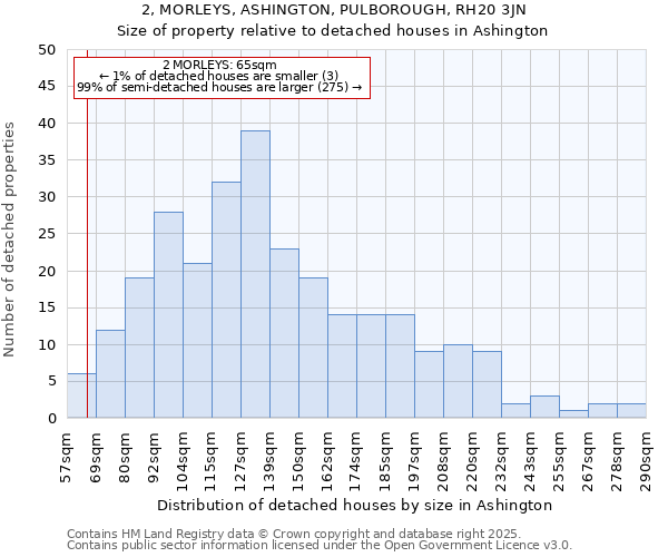 2, MORLEYS, ASHINGTON, PULBOROUGH, RH20 3JN: Size of property relative to detached houses in Ashington