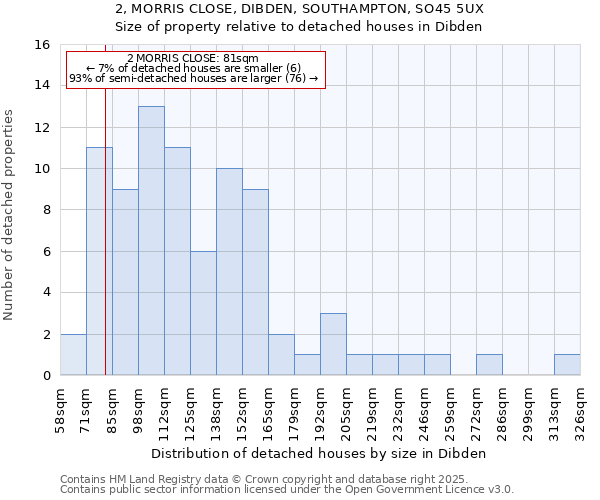 2, MORRIS CLOSE, DIBDEN, SOUTHAMPTON, SO45 5UX: Size of property relative to detached houses in Dibden