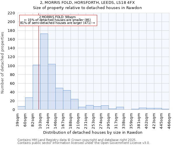 2, MORRIS FOLD, HORSFORTH, LEEDS, LS18 4FX: Size of property relative to detached houses in Rawdon