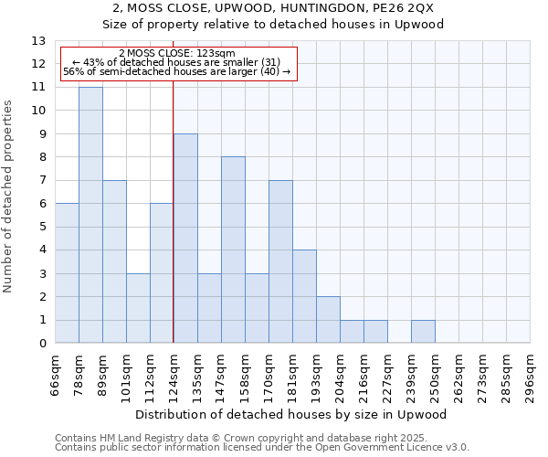 2, MOSS CLOSE, UPWOOD, HUNTINGDON, PE26 2QX: Size of property relative to detached houses in Upwood