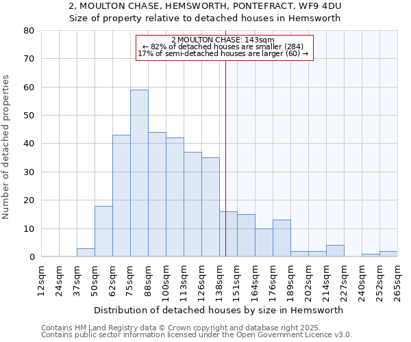 2, MOULTON CHASE, HEMSWORTH, PONTEFRACT, WF9 4DU: Size of property relative to detached houses in Hemsworth