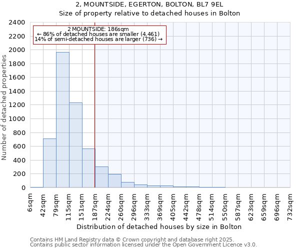 2, MOUNTSIDE, EGERTON, BOLTON, BL7 9EL: Size of property relative to detached houses in Bolton