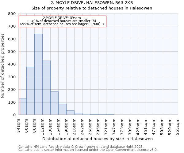 2, MOYLE DRIVE, HALESOWEN, B63 2XR: Size of property relative to detached houses in Halesowen