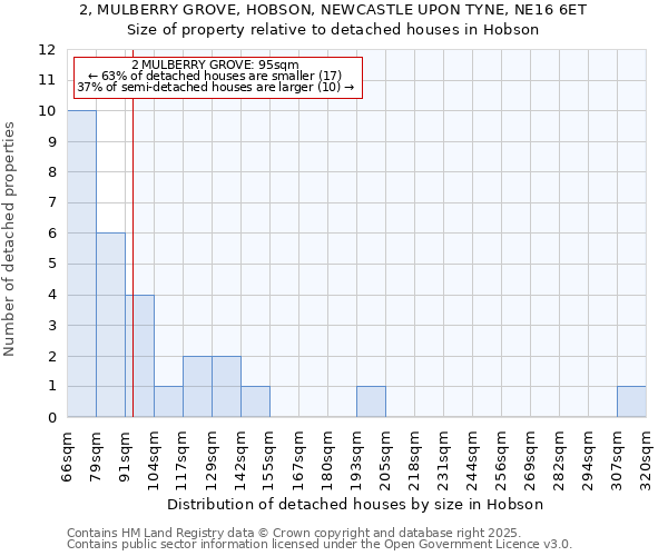 2, MULBERRY GROVE, HOBSON, NEWCASTLE UPON TYNE, NE16 6ET: Size of property relative to detached houses in Hobson