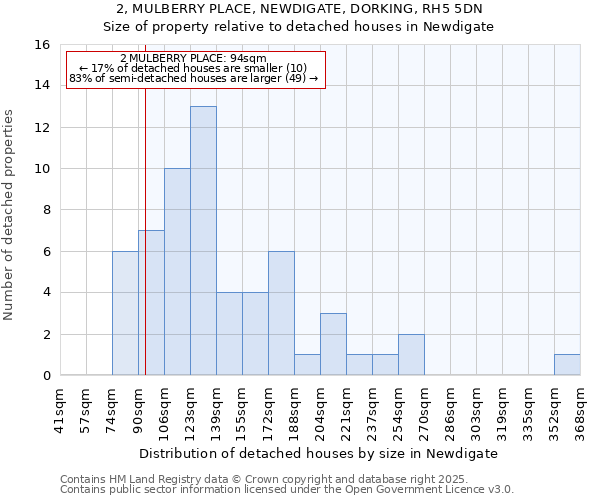 2, MULBERRY PLACE, NEWDIGATE, DORKING, RH5 5DN: Size of property relative to detached houses in Newdigate