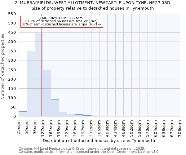 2, MURRAYFIELDS, WEST ALLOTMENT, NEWCASTLE UPON TYNE, NE27 0RD: Size of property relative to detached houses in Tynemouth