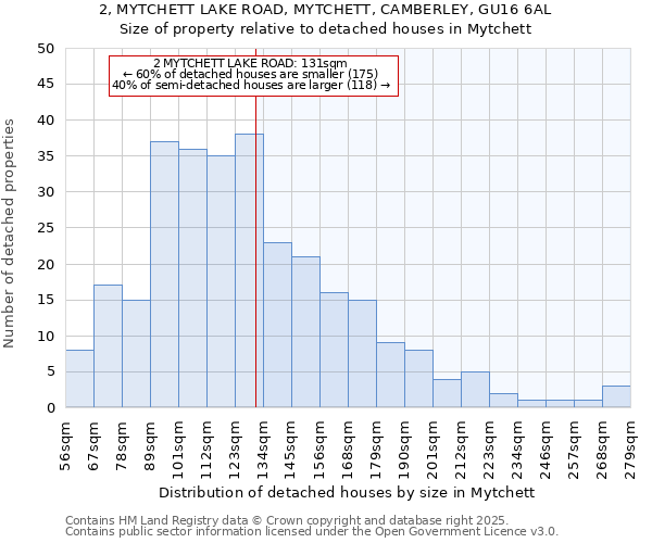 2, MYTCHETT LAKE ROAD, MYTCHETT, CAMBERLEY, GU16 6AL: Size of property relative to detached houses in Mytchett