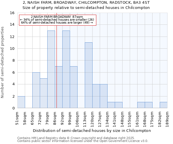 2, NAISH FARM, BROADWAY, CHILCOMPTON, RADSTOCK, BA3 4ST: Size of property relative to detached houses in Chilcompton