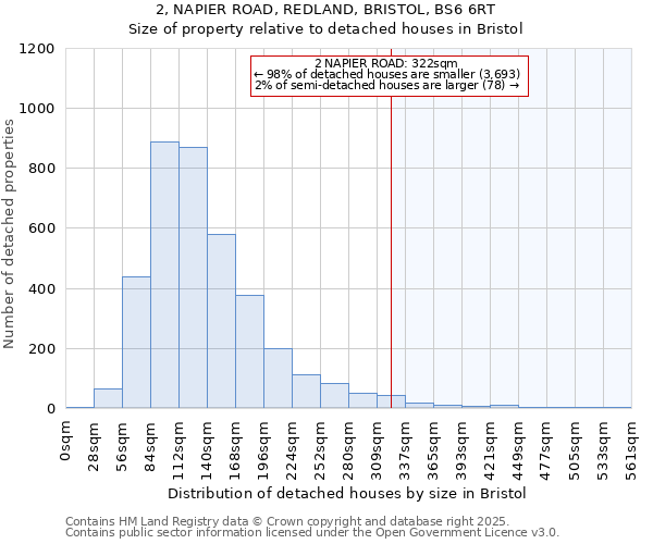 2, NAPIER ROAD, REDLAND, BRISTOL, BS6 6RT: Size of property relative to detached houses in Bristol