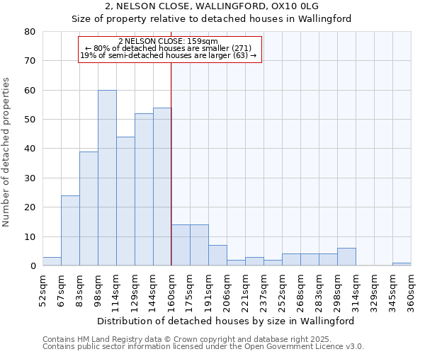 2, NELSON CLOSE, WALLINGFORD, OX10 0LG: Size of property relative to detached houses in Wallingford