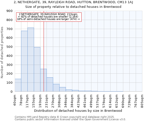 2, NETHERGATE, 39, RAYLEIGH ROAD, HUTTON, BRENTWOOD, CM13 1AJ: Size of property relative to detached houses in Brentwood