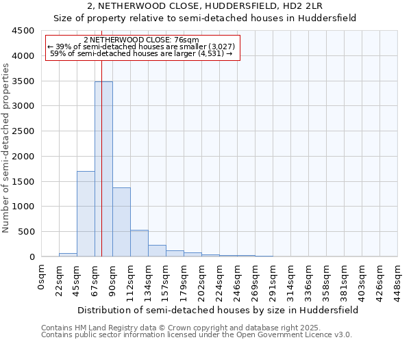 2, NETHERWOOD CLOSE, HUDDERSFIELD, HD2 2LR: Size of property relative to detached houses in Huddersfield