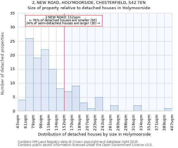 2, NEW ROAD, HOLYMOORSIDE, CHESTERFIELD, S42 7EN: Size of property relative to detached houses in Holymoorside