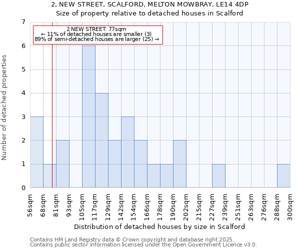 2, NEW STREET, SCALFORD, MELTON MOWBRAY, LE14 4DP: Size of property relative to detached houses in Scalford