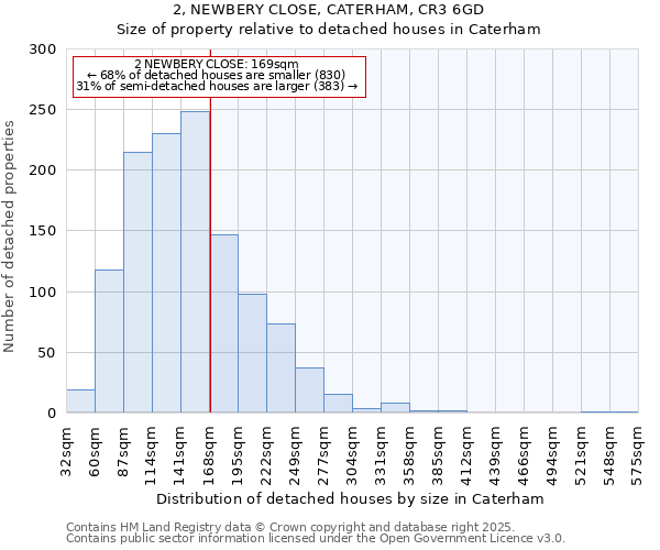 2, NEWBERY CLOSE, CATERHAM, CR3 6GD: Size of property relative to detached houses in Caterham