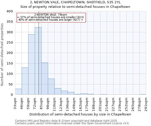 2, NEWTON VALE, CHAPELTOWN, SHEFFIELD, S35 2YL: Size of property relative to detached houses in Chapeltown