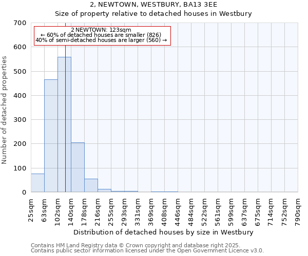 2, NEWTOWN, WESTBURY, BA13 3EE: Size of property relative to detached houses in Westbury