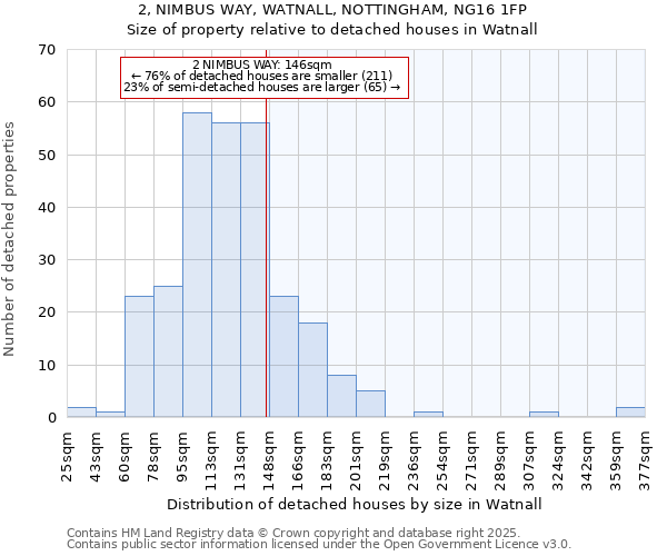 2, NIMBUS WAY, WATNALL, NOTTINGHAM, NG16 1FP: Size of property relative to detached houses in Watnall