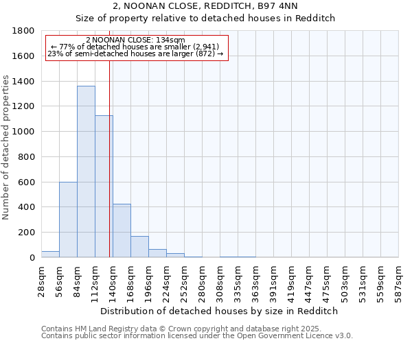 2, NOONAN CLOSE, REDDITCH, B97 4NN: Size of property relative to detached houses in Redditch