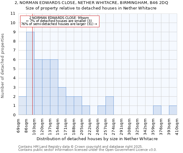 2, NORMAN EDWARDS CLOSE, NETHER WHITACRE, BIRMINGHAM, B46 2DQ: Size of property relative to detached houses in Nether Whitacre