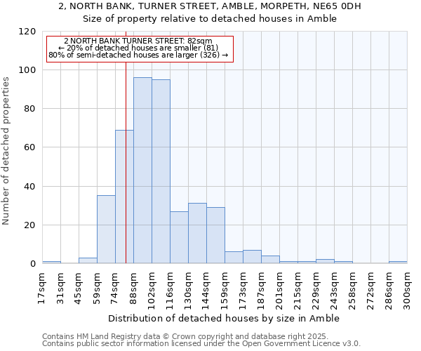 2, NORTH BANK, TURNER STREET, AMBLE, MORPETH, NE65 0DH: Size of property relative to detached houses in Amble