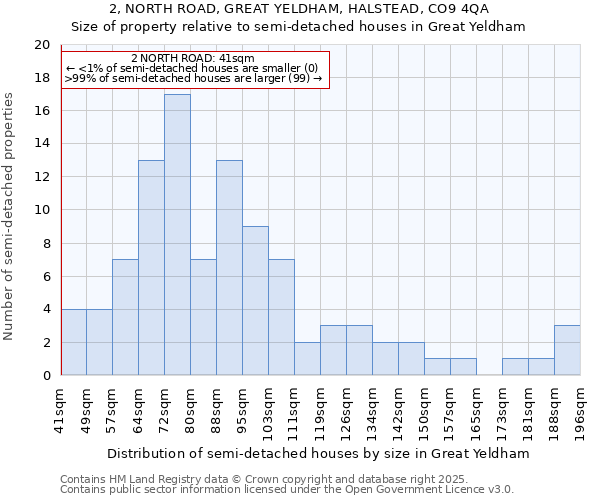 2, NORTH ROAD, GREAT YELDHAM, HALSTEAD, CO9 4QA: Size of property relative to detached houses in Great Yeldham