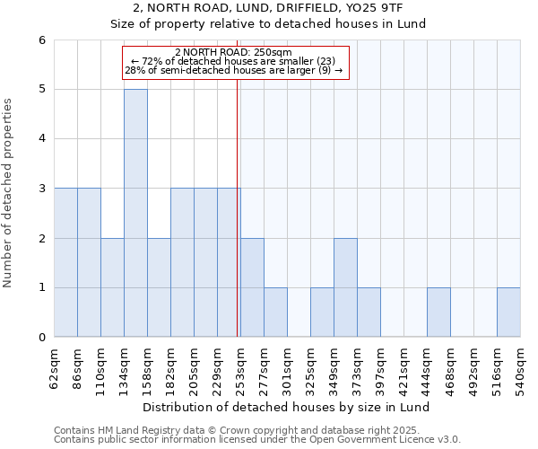 2, NORTH ROAD, LUND, DRIFFIELD, YO25 9TF: Size of property relative to detached houses in Lund