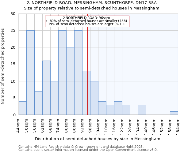 2, NORTHFIELD ROAD, MESSINGHAM, SCUNTHORPE, DN17 3SA: Size of property relative to detached houses in Messingham