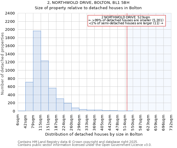 2, NORTHWOLD DRIVE, BOLTON, BL1 5BH: Size of property relative to detached houses in Bolton