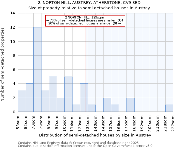 2, NORTON HILL, AUSTREY, ATHERSTONE, CV9 3ED: Size of property relative to detached houses in Austrey