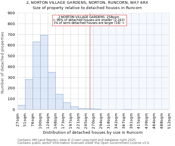 2, NORTON VILLAGE GARDENS, NORTON, RUNCORN, WA7 6RX: Size of property relative to detached houses in Runcorn