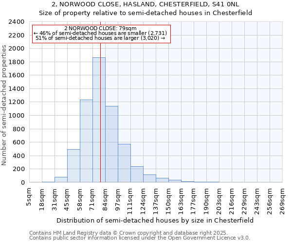 2, NORWOOD CLOSE, HASLAND, CHESTERFIELD, S41 0NL: Size of property relative to detached houses in Chesterfield