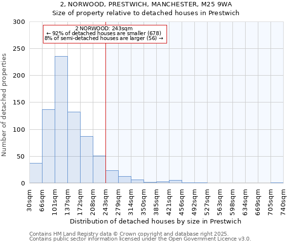 2, NORWOOD, PRESTWICH, MANCHESTER, M25 9WA: Size of property relative to detached houses in Prestwich