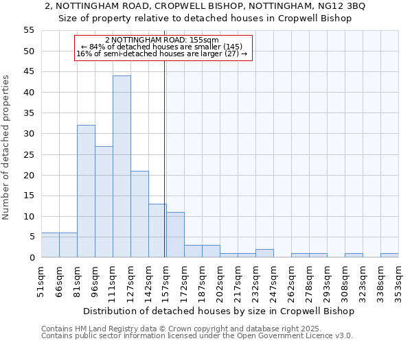 2, NOTTINGHAM ROAD, CROPWELL BISHOP, NOTTINGHAM, NG12 3BQ: Size of property relative to detached houses in Cropwell Bishop