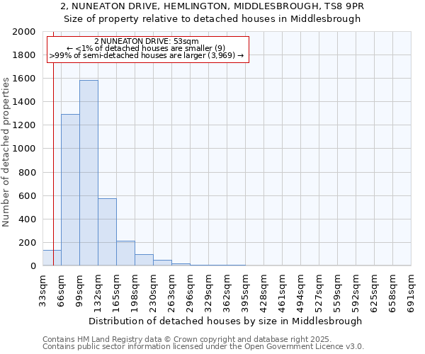 2, NUNEATON DRIVE, HEMLINGTON, MIDDLESBROUGH, TS8 9PR: Size of property relative to detached houses in Middlesbrough