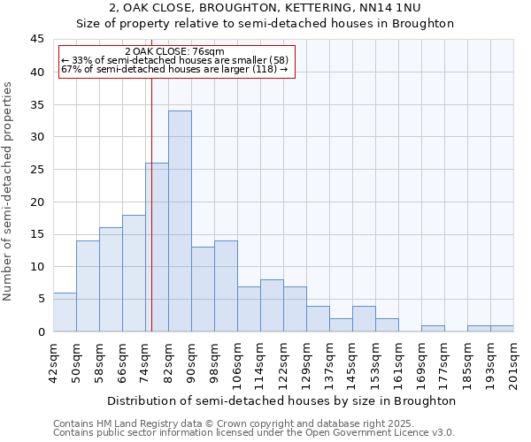 2, OAK CLOSE, BROUGHTON, KETTERING, NN14 1NU: Size of property relative to detached houses in Broughton