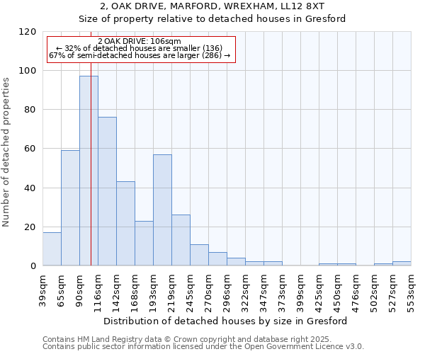 2, OAK DRIVE, MARFORD, WREXHAM, LL12 8XT: Size of property relative to detached houses in Gresford