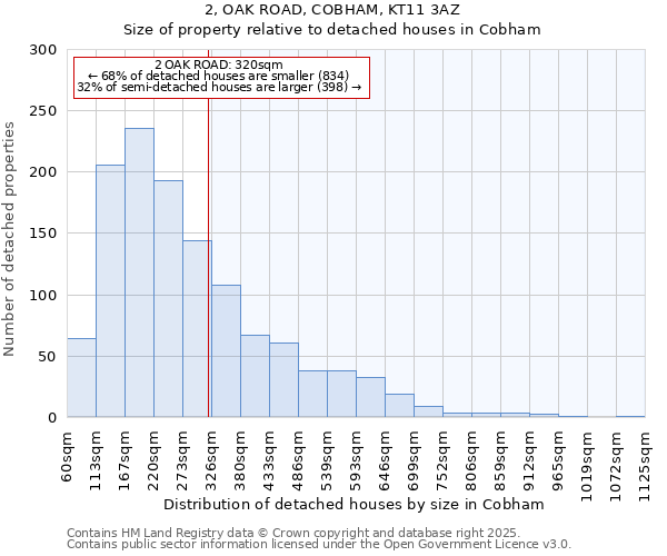 2, OAK ROAD, COBHAM, KT11 3AZ: Size of property relative to detached houses in Cobham