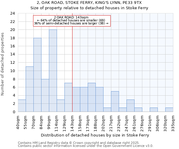 2, OAK ROAD, STOKE FERRY, KING'S LYNN, PE33 9TX: Size of property relative to detached houses in Stoke Ferry