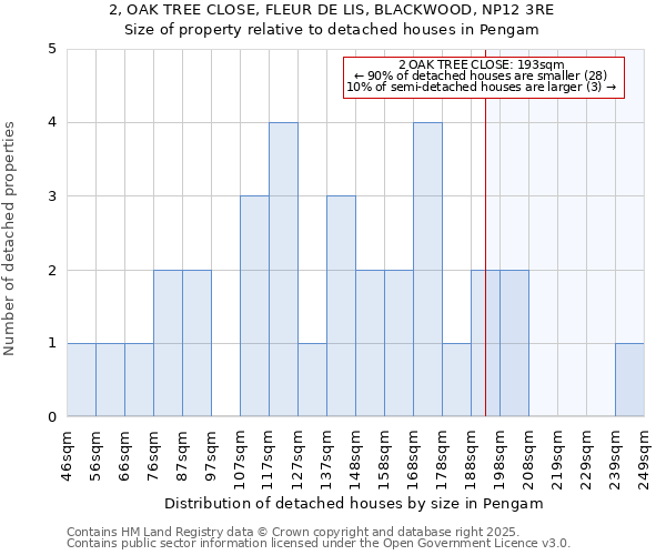 2, OAK TREE CLOSE, FLEUR DE LIS, BLACKWOOD, NP12 3RE: Size of property relative to detached houses in Pengam