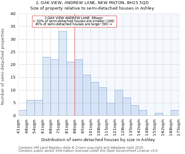 2, OAK VIEW, ANDREW LANE, NEW MILTON, BH25 5QD: Size of property relative to detached houses in Ashley