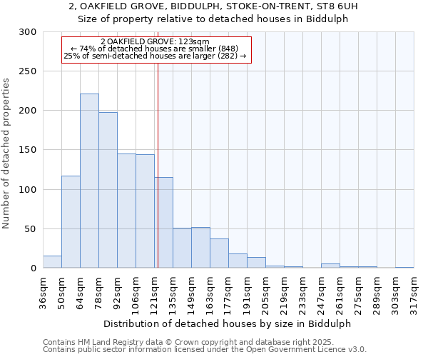 2, OAKFIELD GROVE, BIDDULPH, STOKE-ON-TRENT, ST8 6UH: Size of property relative to detached houses in Biddulph