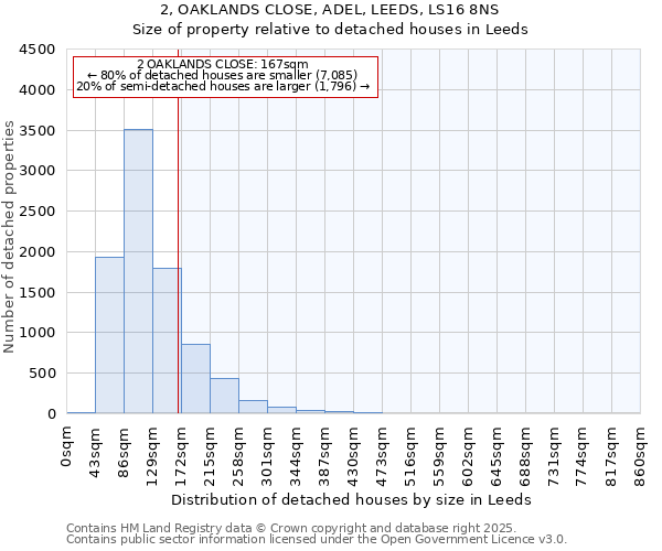 2, OAKLANDS CLOSE, ADEL, LEEDS, LS16 8NS: Size of property relative to detached houses in Leeds