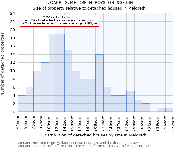 2, OAKRITS, MELDRETH, ROYSTON, SG8 6JH: Size of property relative to detached houses in Meldreth