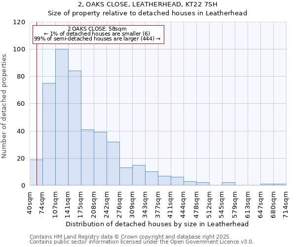 2, OAKS CLOSE, LEATHERHEAD, KT22 7SH: Size of property relative to detached houses in Leatherhead